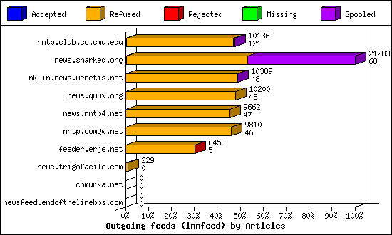 Outgoing feeds (innfeed) by Articles