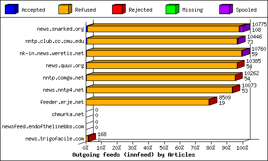 Outgoing feeds (innfeed) by Articles