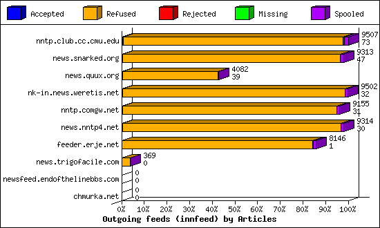 Outgoing feeds (innfeed) by Articles