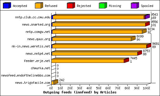 Outgoing feeds (innfeed) by Articles