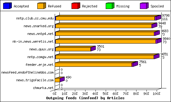 Outgoing feeds (innfeed) by Articles