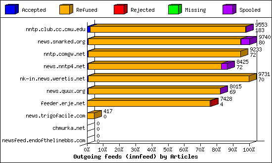 Outgoing feeds (innfeed) by Articles