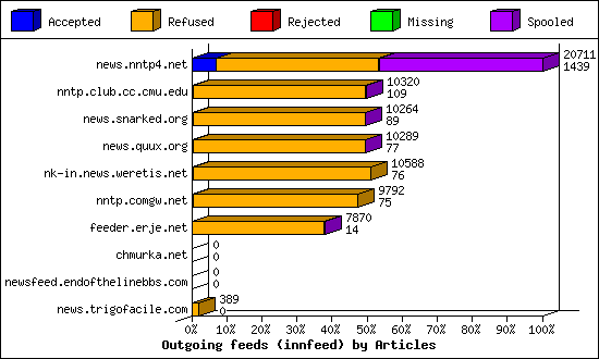 Outgoing feeds (innfeed) by Articles