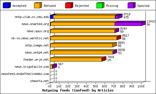 Outgoing feeds (innfeed) by Articles