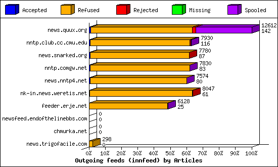 Outgoing feeds (innfeed) by Articles