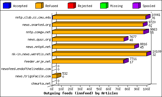 Outgoing feeds (innfeed) by Articles