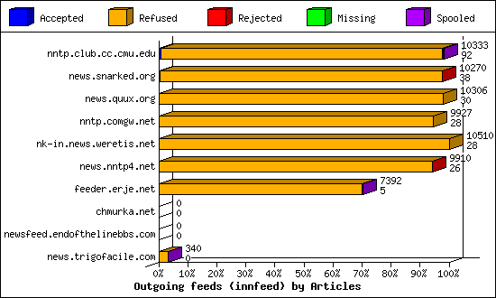 Outgoing feeds (innfeed) by Articles