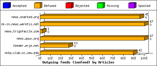 Outgoing feeds (innfeed) by Articles