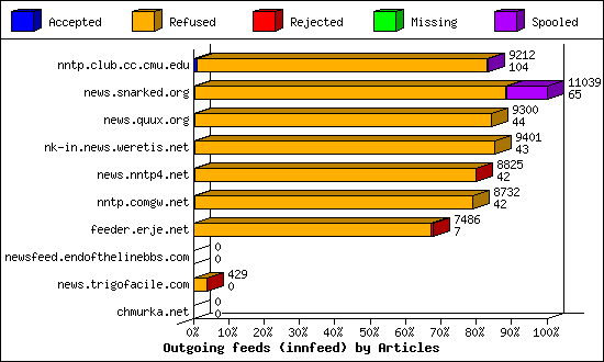 Outgoing feeds (innfeed) by Articles