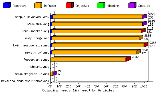 Outgoing feeds (innfeed) by Articles