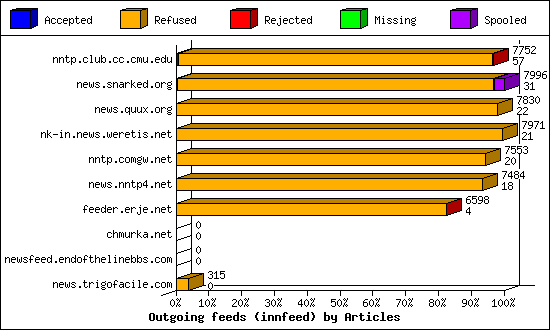 Outgoing feeds (innfeed) by Articles