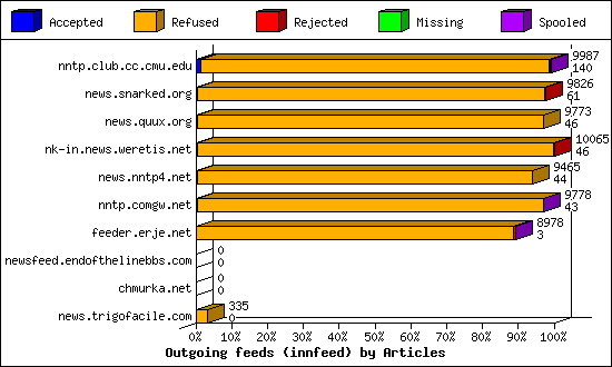 Outgoing feeds (innfeed) by Articles