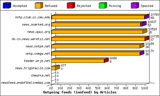 Incoming Volume received by server