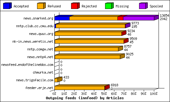 Outgoing feeds (innfeed) by Articles