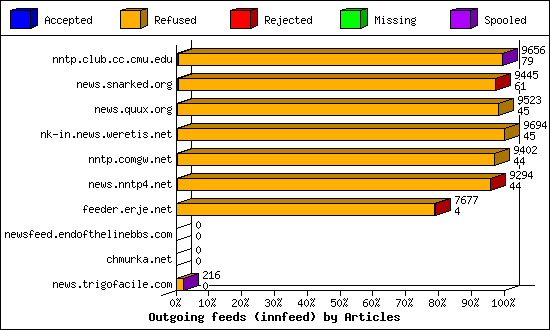 Outgoing feeds (innfeed) by Articles