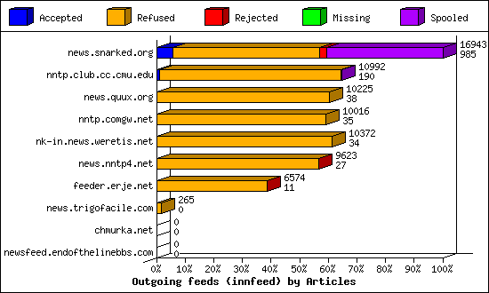 Outgoing feeds (innfeed) by Articles