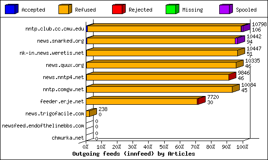 Outgoing feeds (innfeed) by Articles