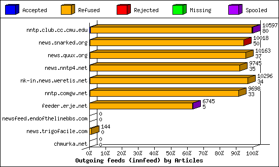 Outgoing feeds (innfeed) by Articles
