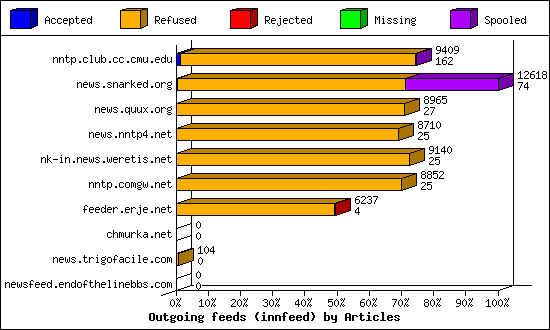 Outgoing feeds (innfeed) by Articles