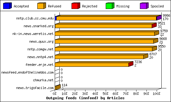 Outgoing feeds (innfeed) by Articles