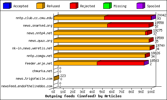 Outgoing feeds (innfeed) by Articles