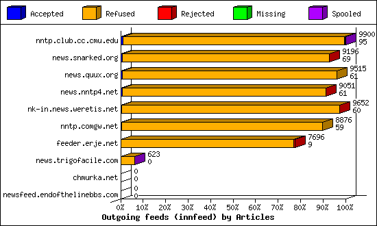 Outgoing feeds (innfeed) by Articles