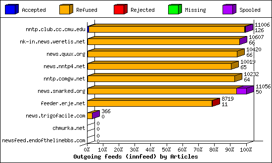 Outgoing feeds (innfeed) by Articles