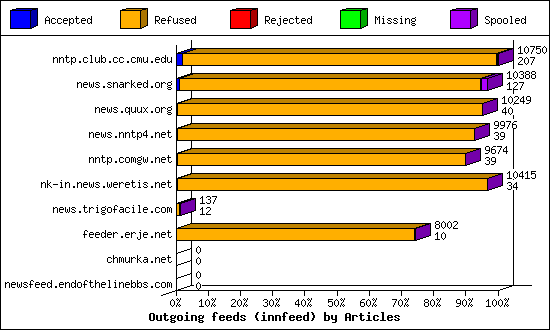 Outgoing feeds (innfeed) by Articles