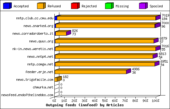 Outgoing feeds (innfeed) by Articles