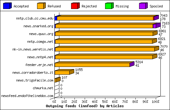 Outgoing feeds (innfeed) by Articles