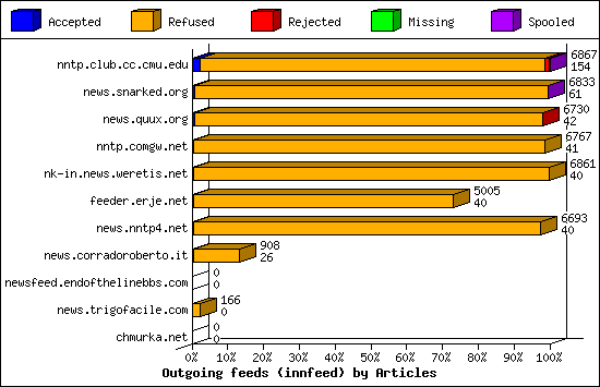 Outgoing feeds (innfeed) by Articles