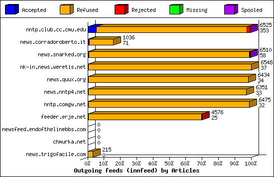 Outgoing feeds (innfeed) by Articles