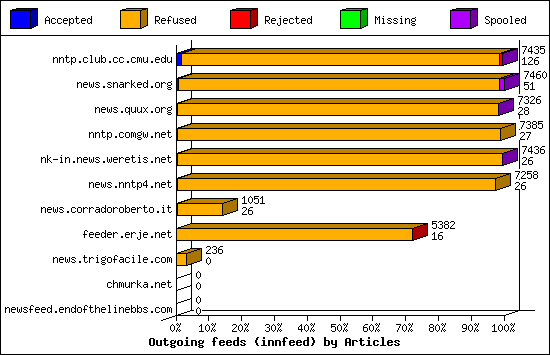 Outgoing feeds (innfeed) by Articles