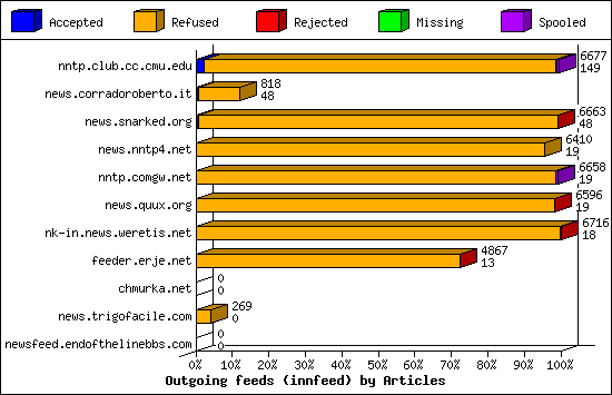 Outgoing feeds (innfeed) by Articles