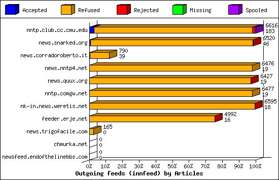 Outgoing feeds (innfeed) by Articles
