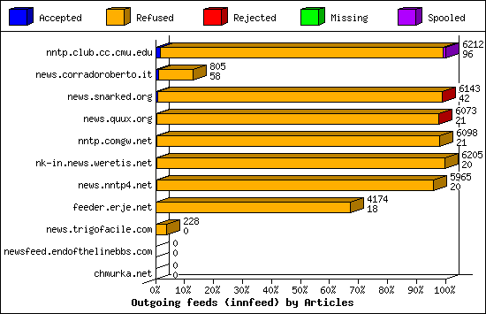 Outgoing feeds (innfeed) by Articles
