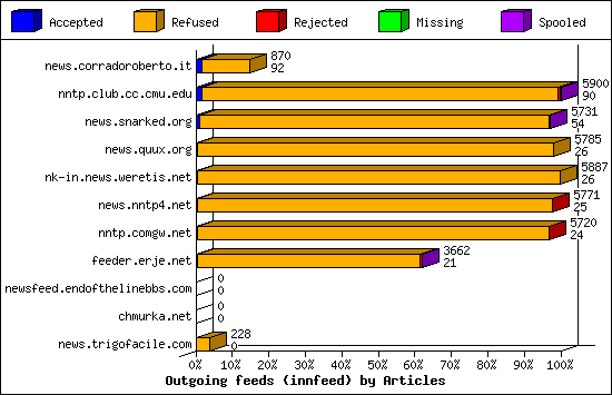 Outgoing feeds (innfeed) by Articles