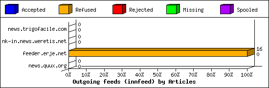 Outgoing feeds (innfeed) by Articles