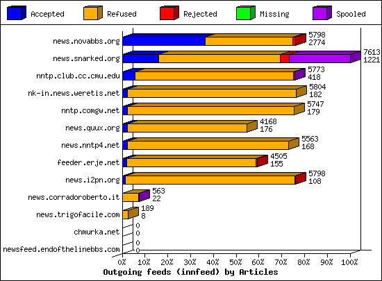 Outgoing feeds (innfeed) by Articles