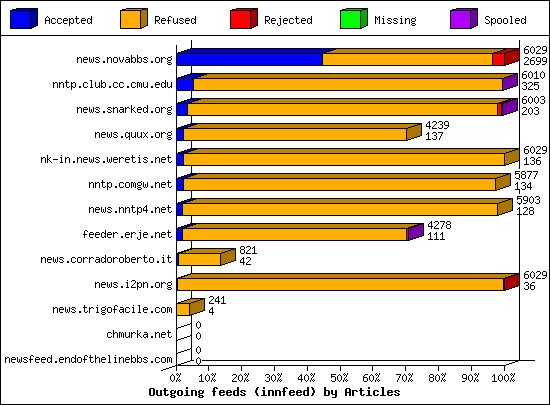 Outgoing feeds (innfeed) by Articles