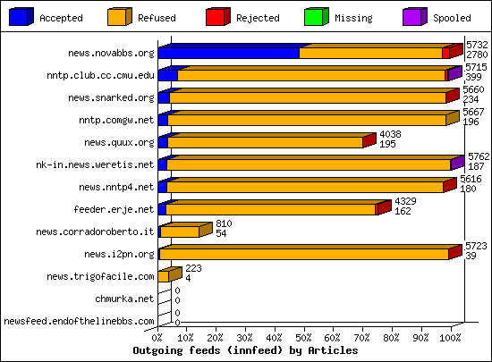 Outgoing feeds (innfeed) by Articles