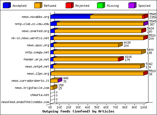 Outgoing feeds (innfeed) by Articles