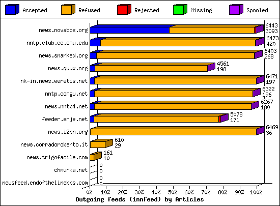 Outgoing feeds (innfeed) by Articles