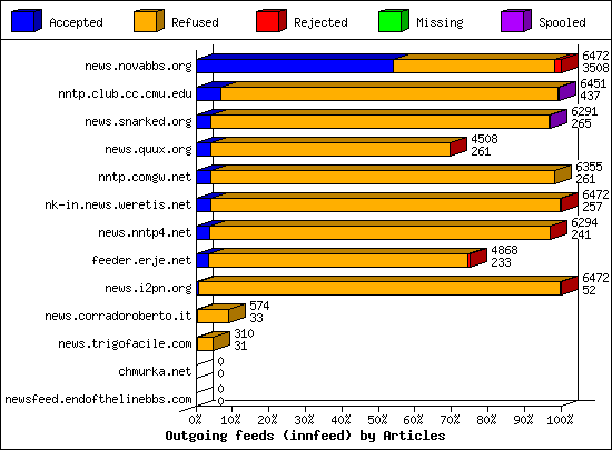 Outgoing feeds (innfeed) by Articles