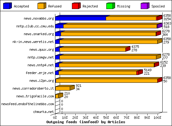 Outgoing feeds (innfeed) by Articles