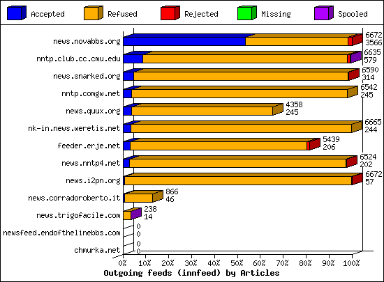 Outgoing feeds (innfeed) by Articles