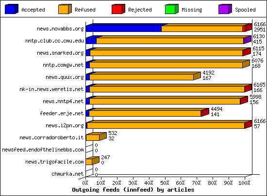 Outgoing feeds (innfeed) by articles