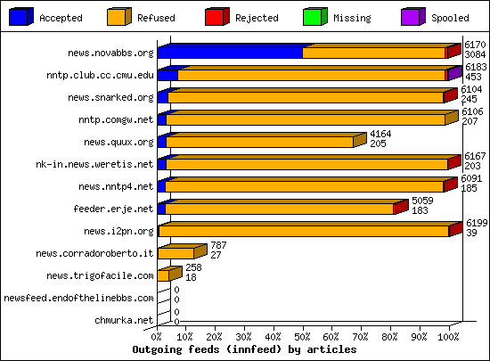 Outgoing feeds (innfeed) by articles
