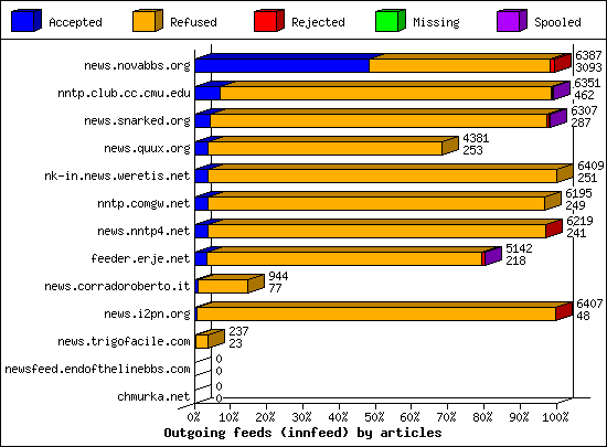 Outgoing feeds (innfeed) by articles