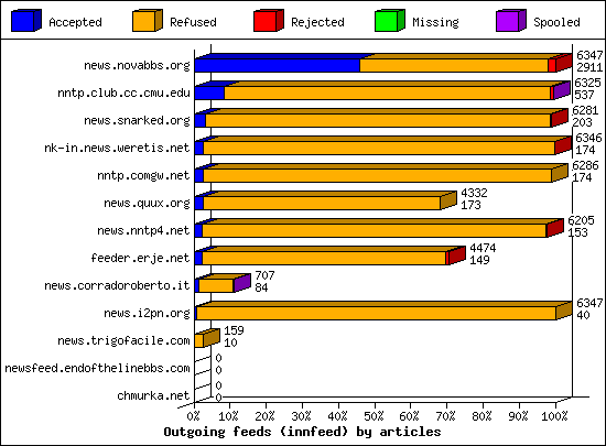 Outgoing feeds (innfeed) by articles